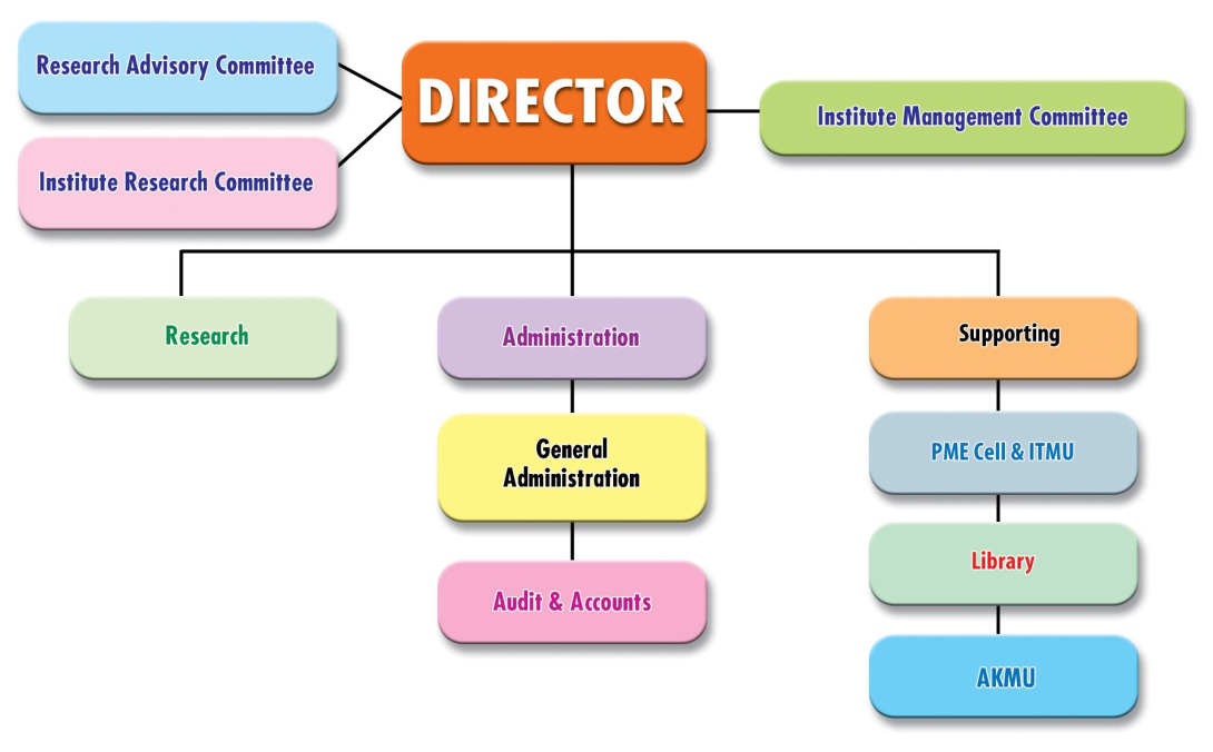 ICAR-IIOPR_organisational set up